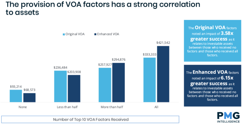 Value of Advice Factors PMG Intelligence