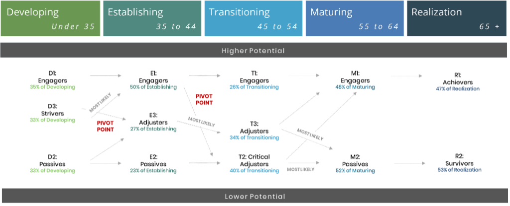 PMG Life Stage Segmentation Model 2022